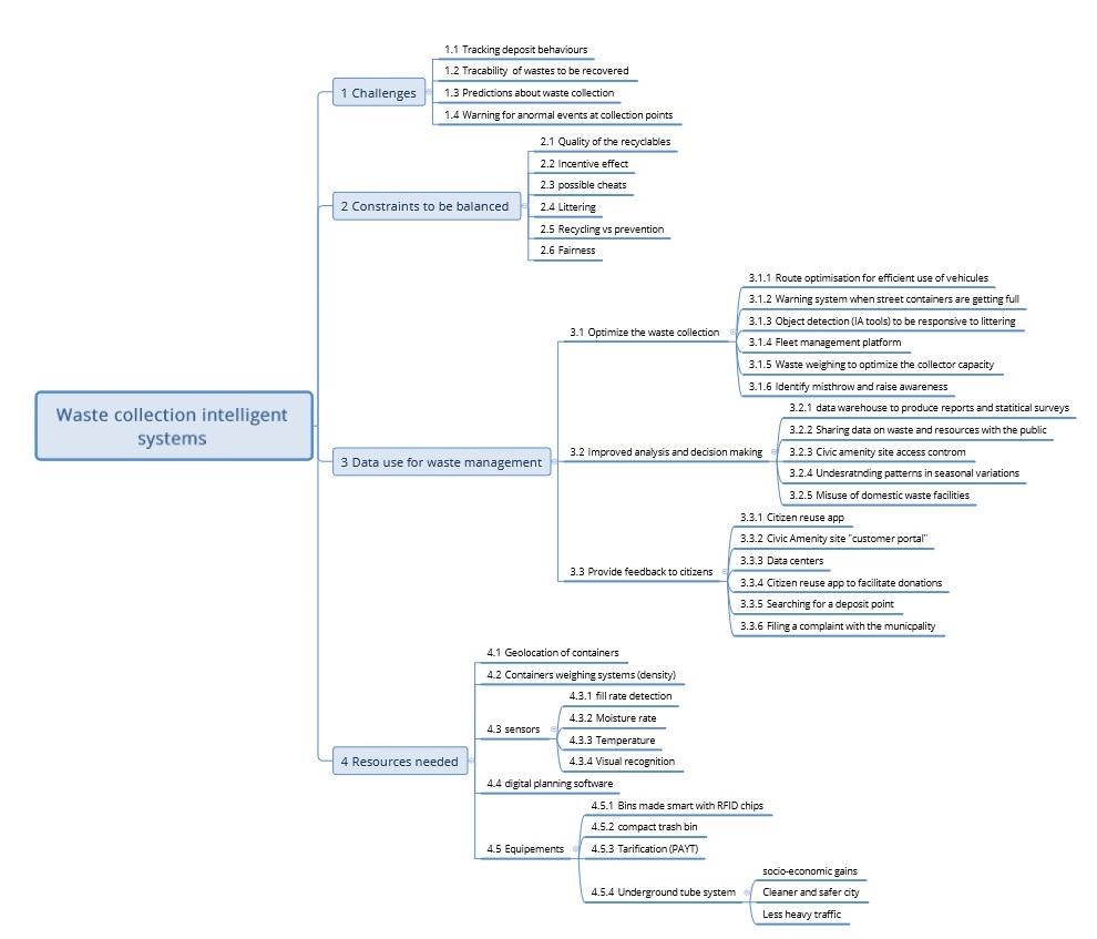 Intelligent systems for waste collection 