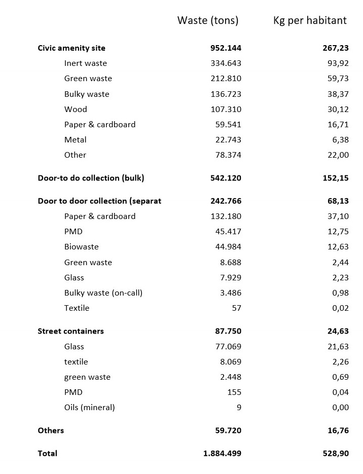 Walloon waste management plan: overview of collection schemes in 2013
