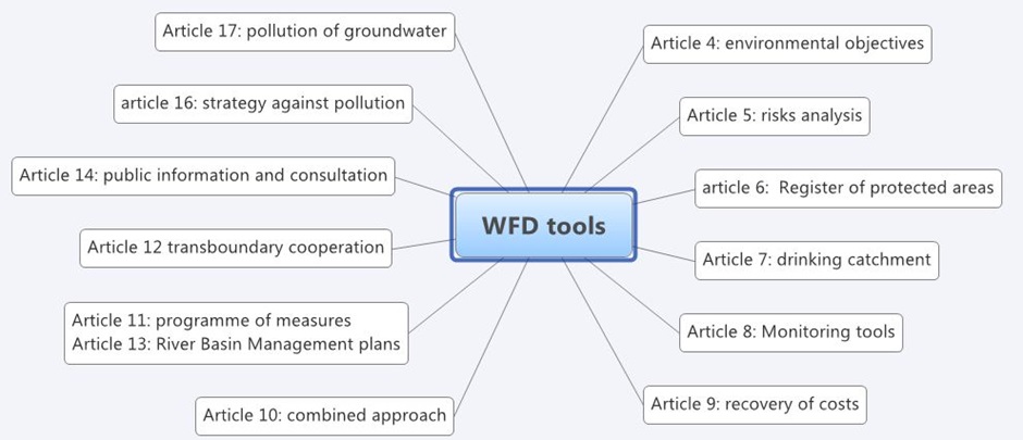 Decription of the management tools enshrined in the Water Framework Directive 2000/60/EC