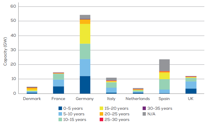 Age of Europe's onshore wind fleet (source: Wind Europe) 