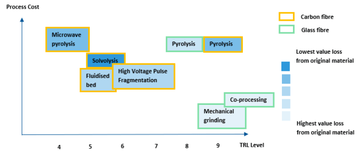 Comparison of Recycling and Recovery Technologies (Source Wind Europe)