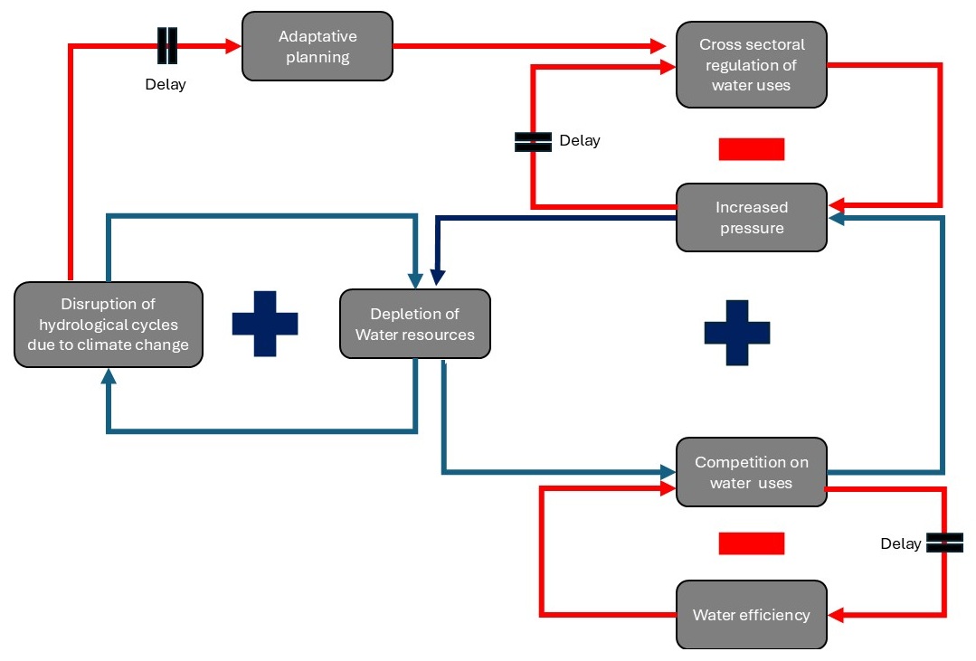 Water resilience: need for a new management paradigm? – Sustainable ...